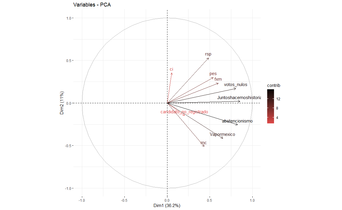 PCA abstencionismo